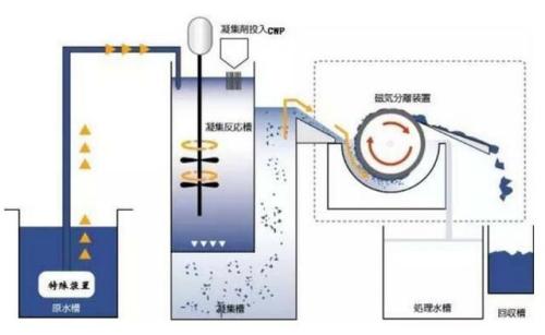 高效微生物-改性竹炭污水处理新技术